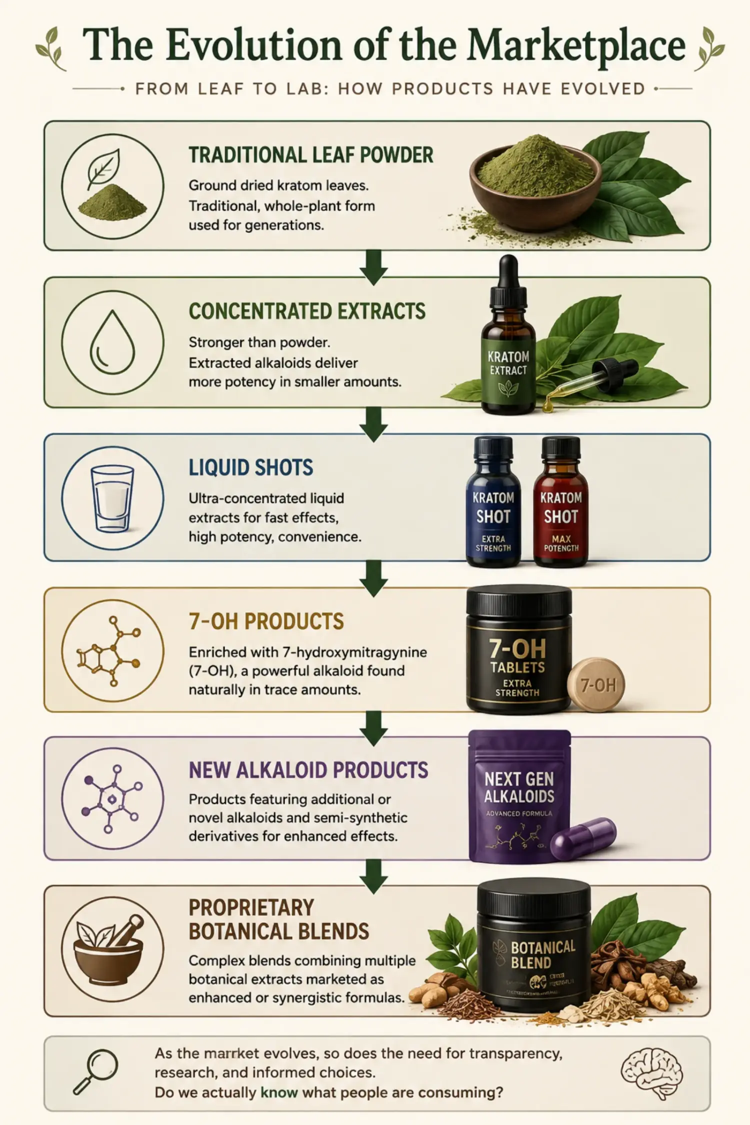 Alan Romano's timeline of kratom preparations, from leaf to concentrated extract